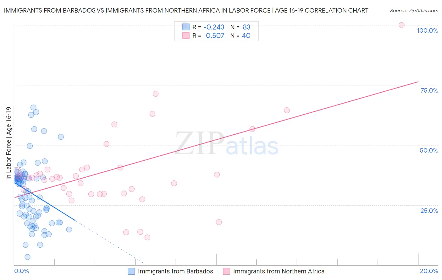 Immigrants from Barbados vs Immigrants from Northern Africa In Labor Force | Age 16-19