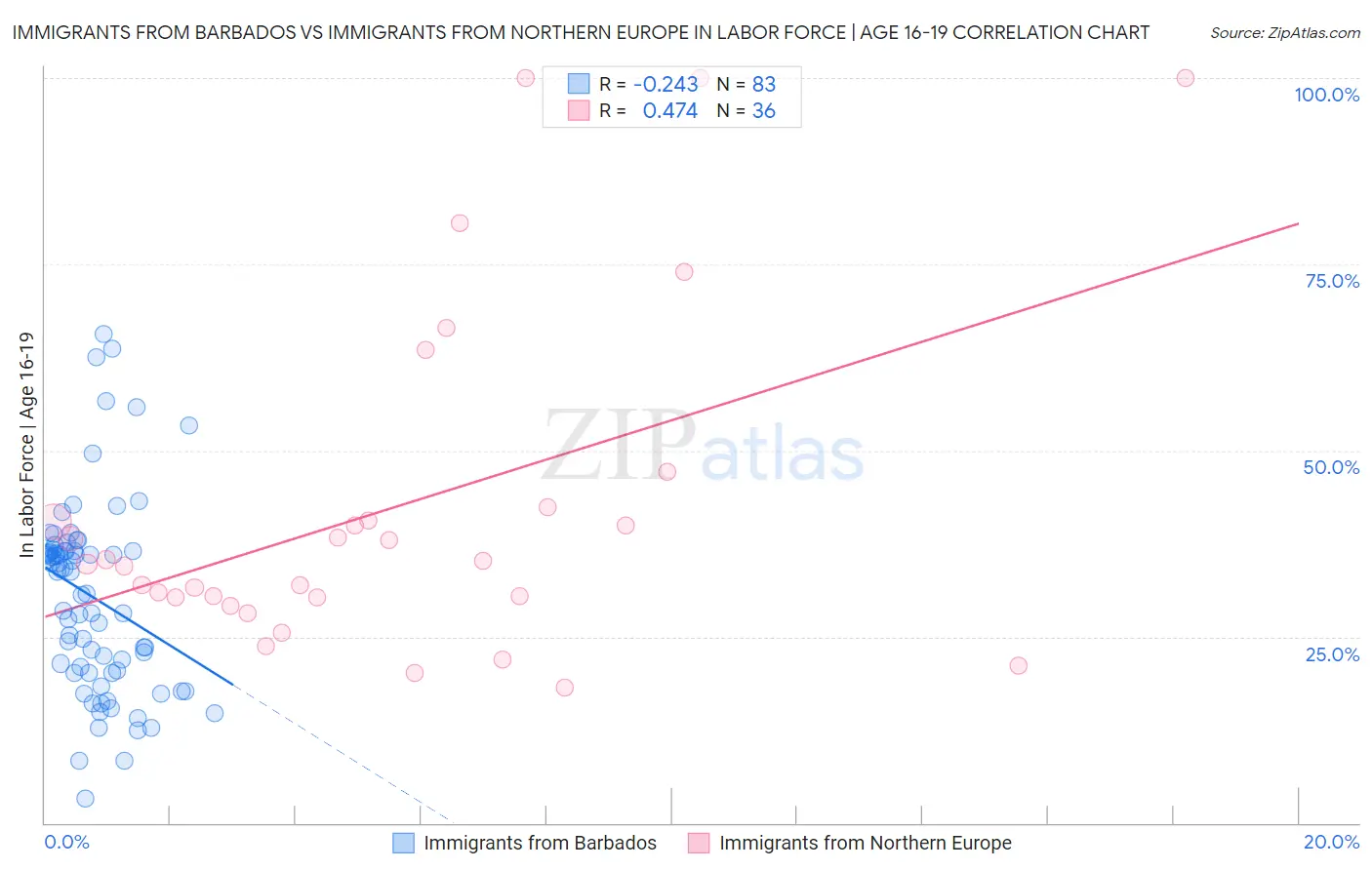 Immigrants from Barbados vs Immigrants from Northern Europe In Labor Force | Age 16-19