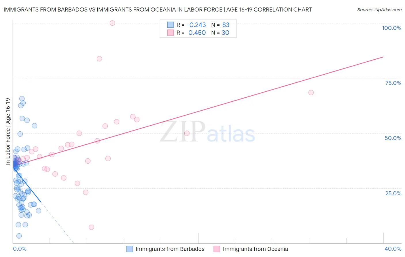 Immigrants from Barbados vs Immigrants from Oceania In Labor Force | Age 16-19