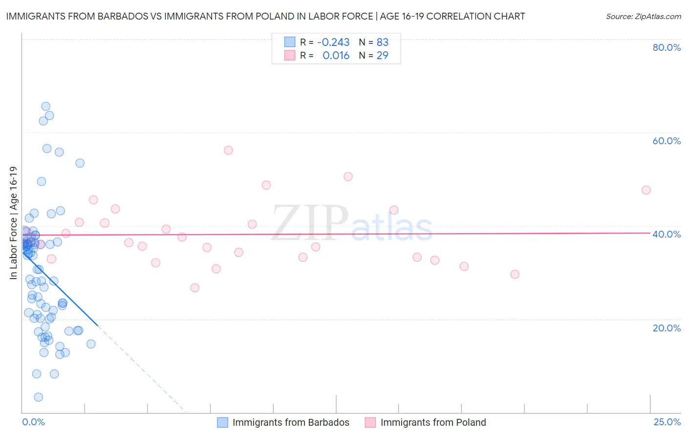 Immigrants from Barbados vs Immigrants from Poland In Labor Force | Age 16-19