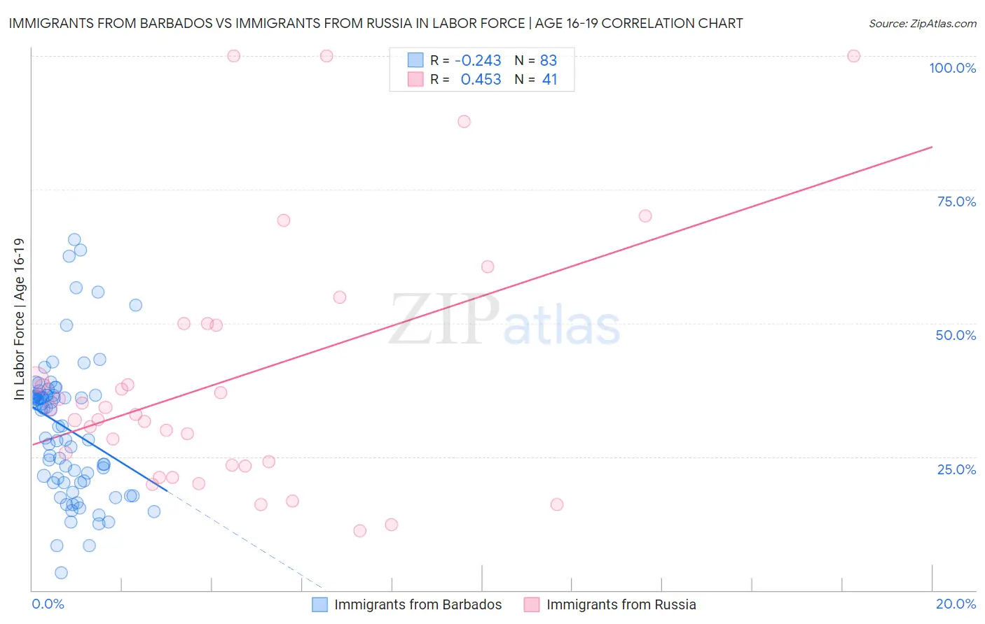 Immigrants from Barbados vs Immigrants from Russia In Labor Force | Age 16-19