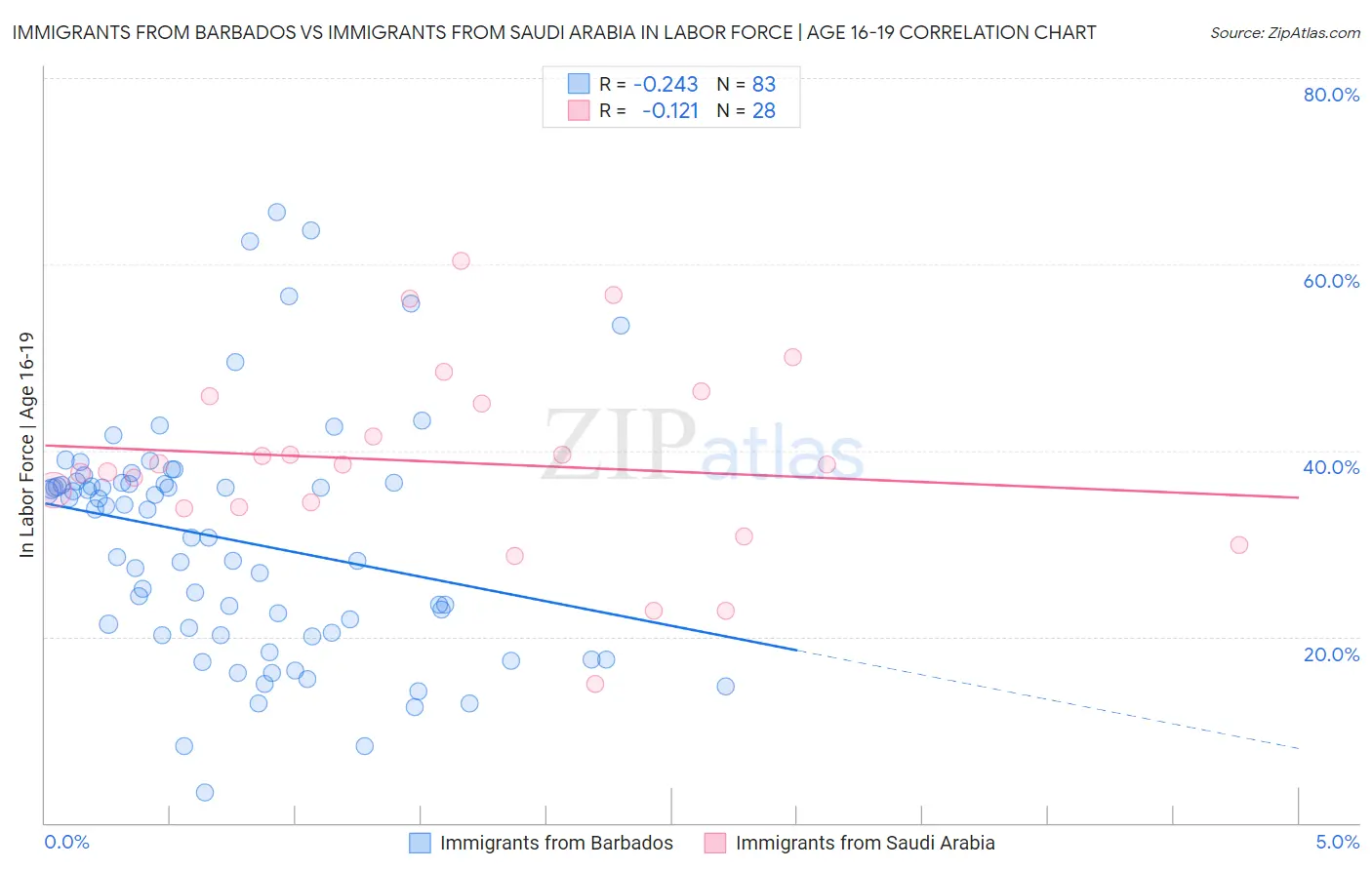 Immigrants from Barbados vs Immigrants from Saudi Arabia In Labor Force | Age 16-19