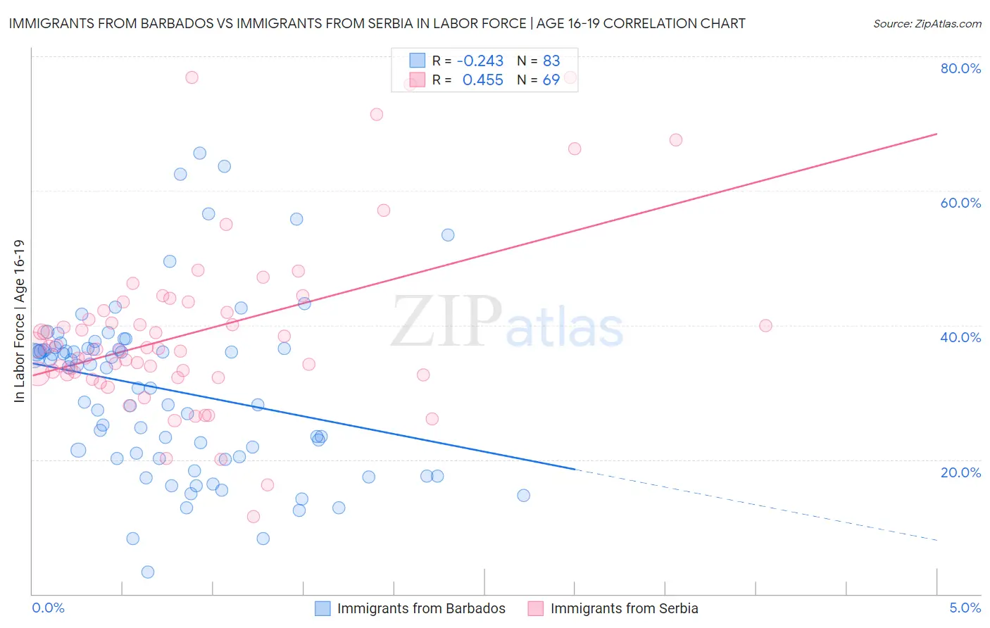 Immigrants from Barbados vs Immigrants from Serbia In Labor Force | Age 16-19