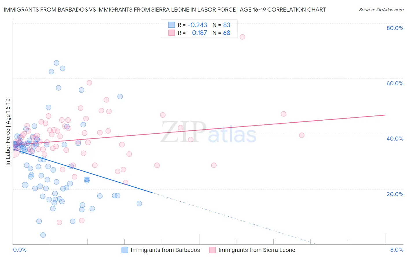 Immigrants from Barbados vs Immigrants from Sierra Leone In Labor Force | Age 16-19
