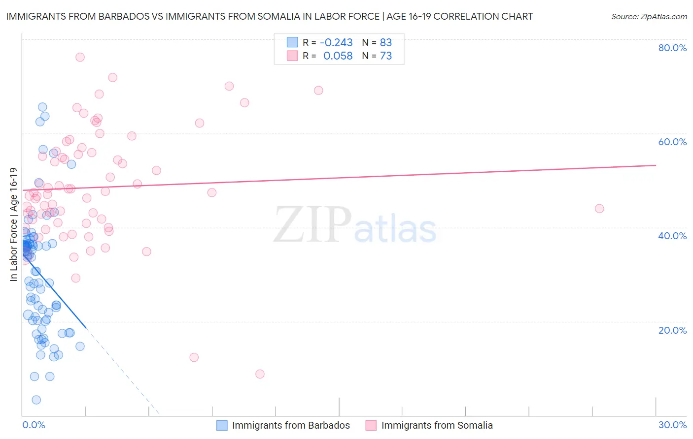 Immigrants from Barbados vs Immigrants from Somalia In Labor Force | Age 16-19