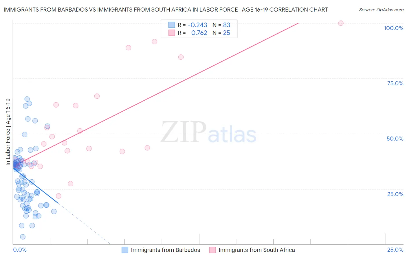 Immigrants from Barbados vs Immigrants from South Africa In Labor Force | Age 16-19