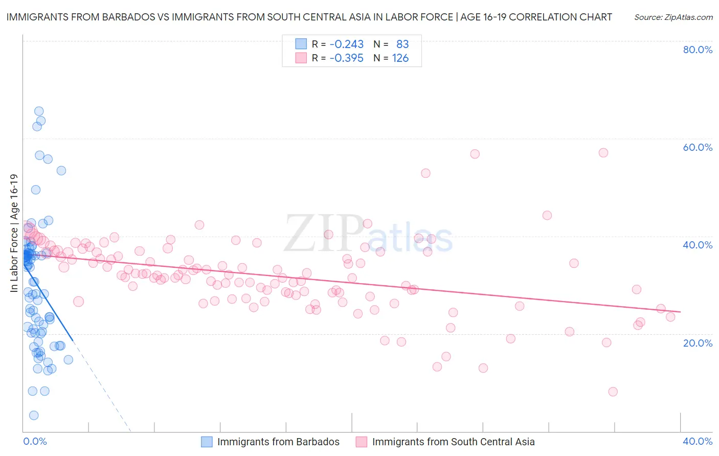Immigrants from Barbados vs Immigrants from South Central Asia In Labor Force | Age 16-19