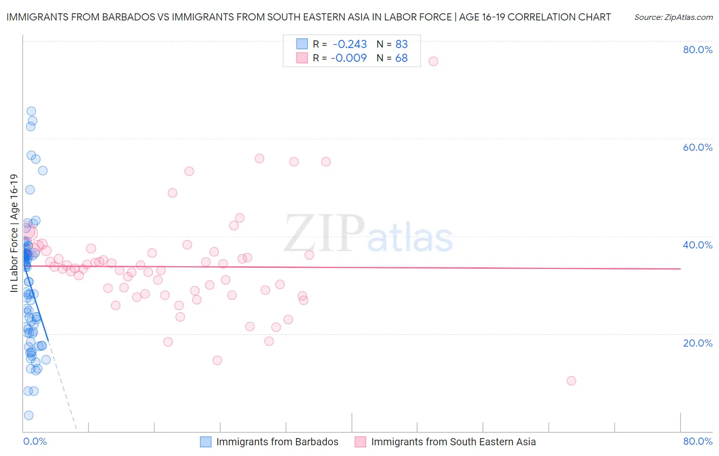 Immigrants from Barbados vs Immigrants from South Eastern Asia In Labor Force | Age 16-19