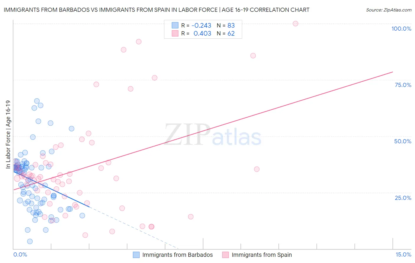 Immigrants from Barbados vs Immigrants from Spain In Labor Force | Age 16-19