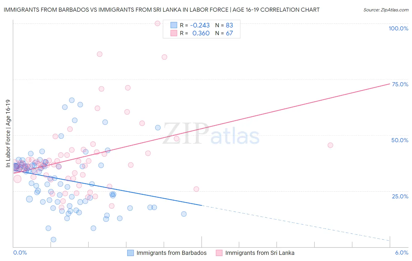 Immigrants from Barbados vs Immigrants from Sri Lanka In Labor Force | Age 16-19