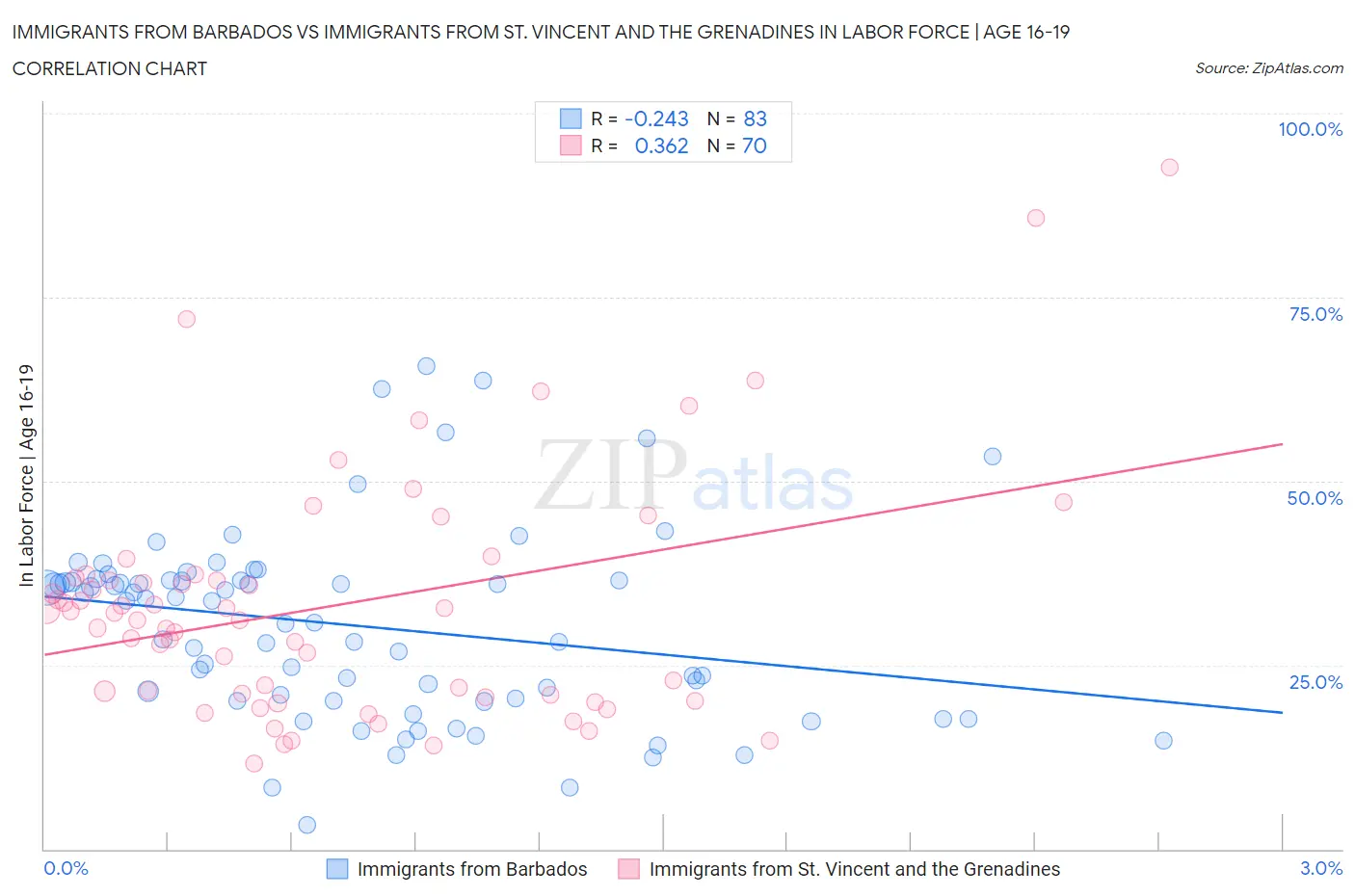 Immigrants from Barbados vs Immigrants from St. Vincent and the Grenadines In Labor Force | Age 16-19