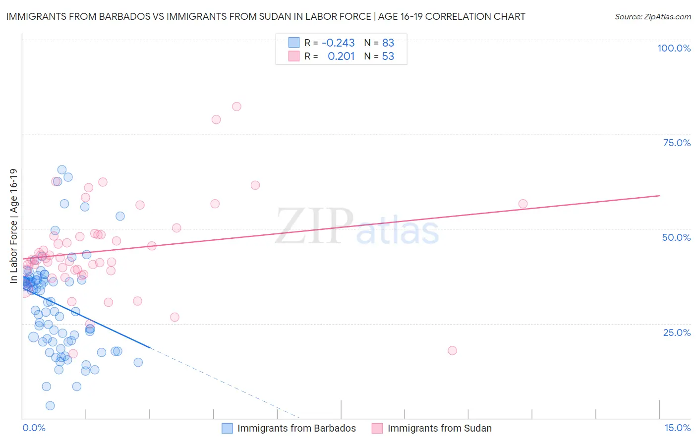 Immigrants from Barbados vs Immigrants from Sudan In Labor Force | Age 16-19