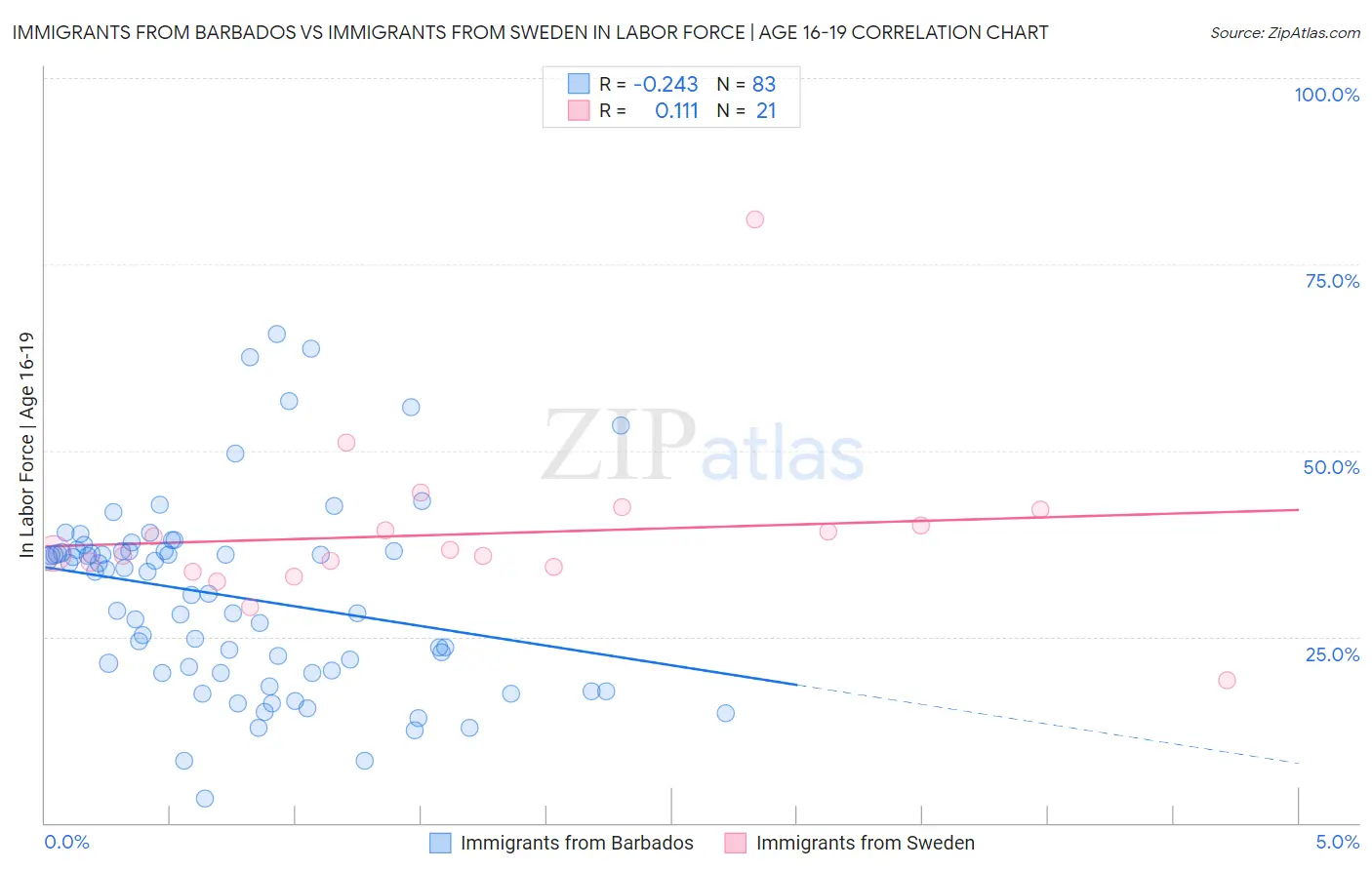 Immigrants from Barbados vs Immigrants from Sweden In Labor Force | Age 16-19