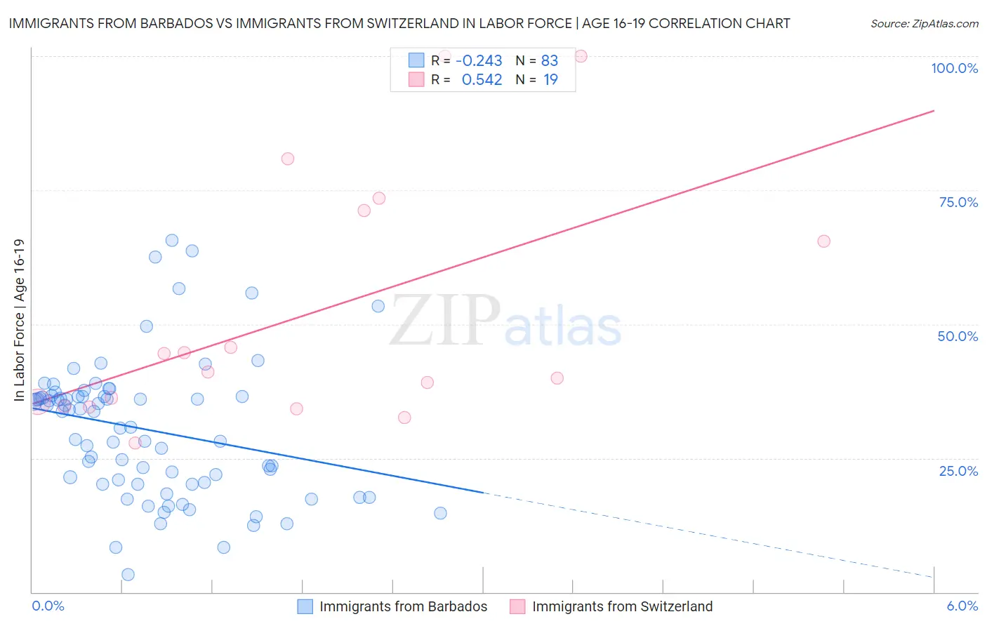 Immigrants from Barbados vs Immigrants from Switzerland In Labor Force | Age 16-19