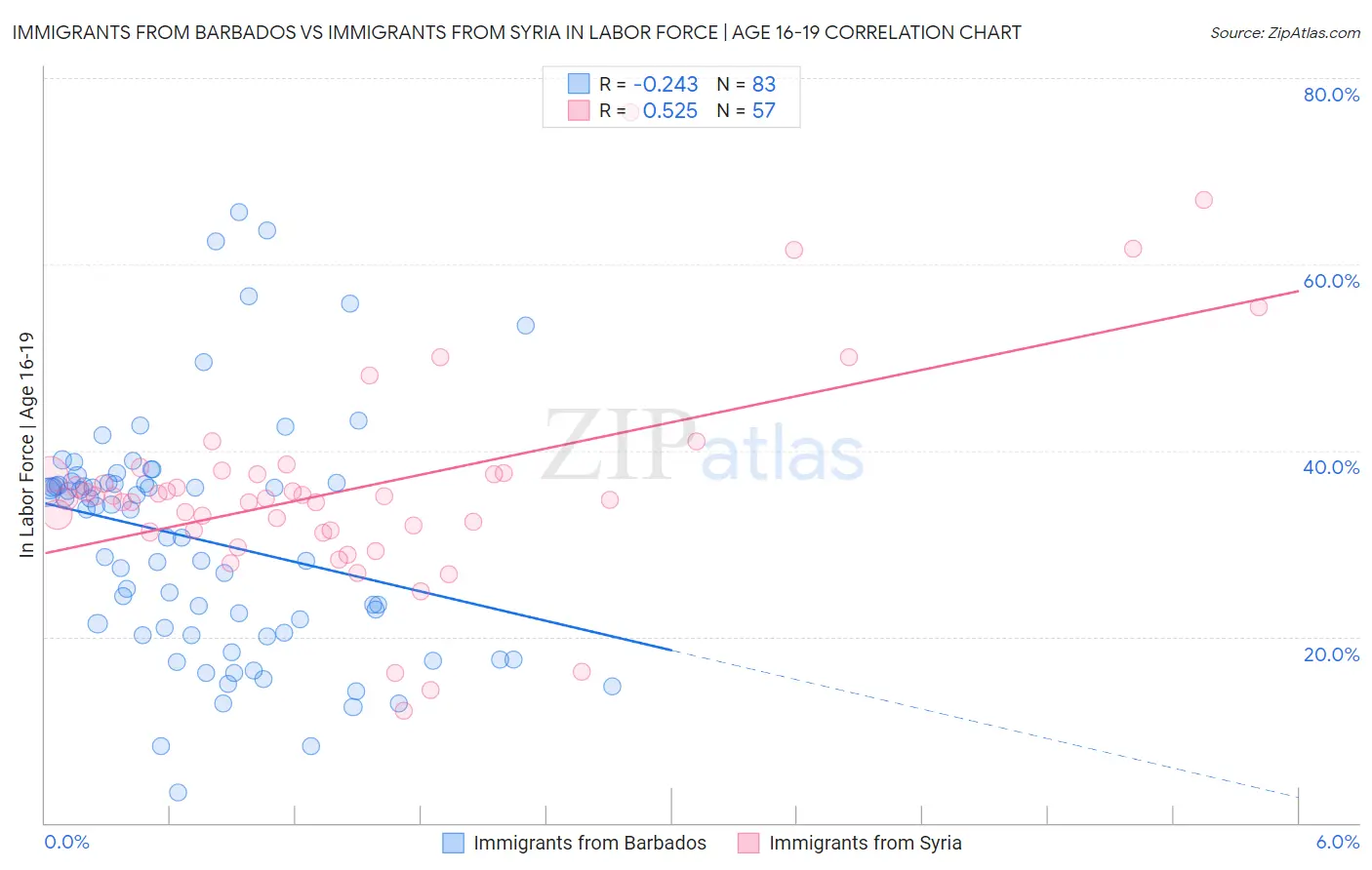 Immigrants from Barbados vs Immigrants from Syria In Labor Force | Age 16-19