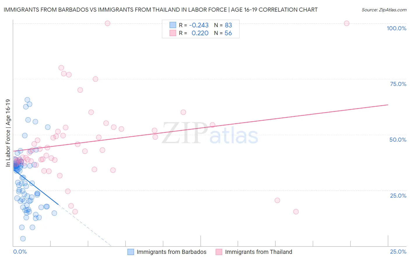 Immigrants from Barbados vs Immigrants from Thailand In Labor Force | Age 16-19