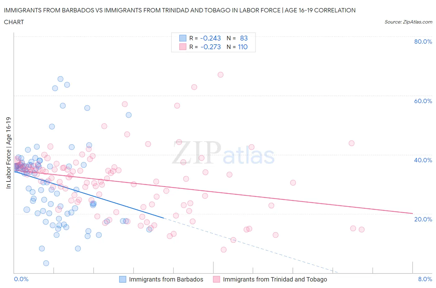 Immigrants from Barbados vs Immigrants from Trinidad and Tobago In Labor Force | Age 16-19