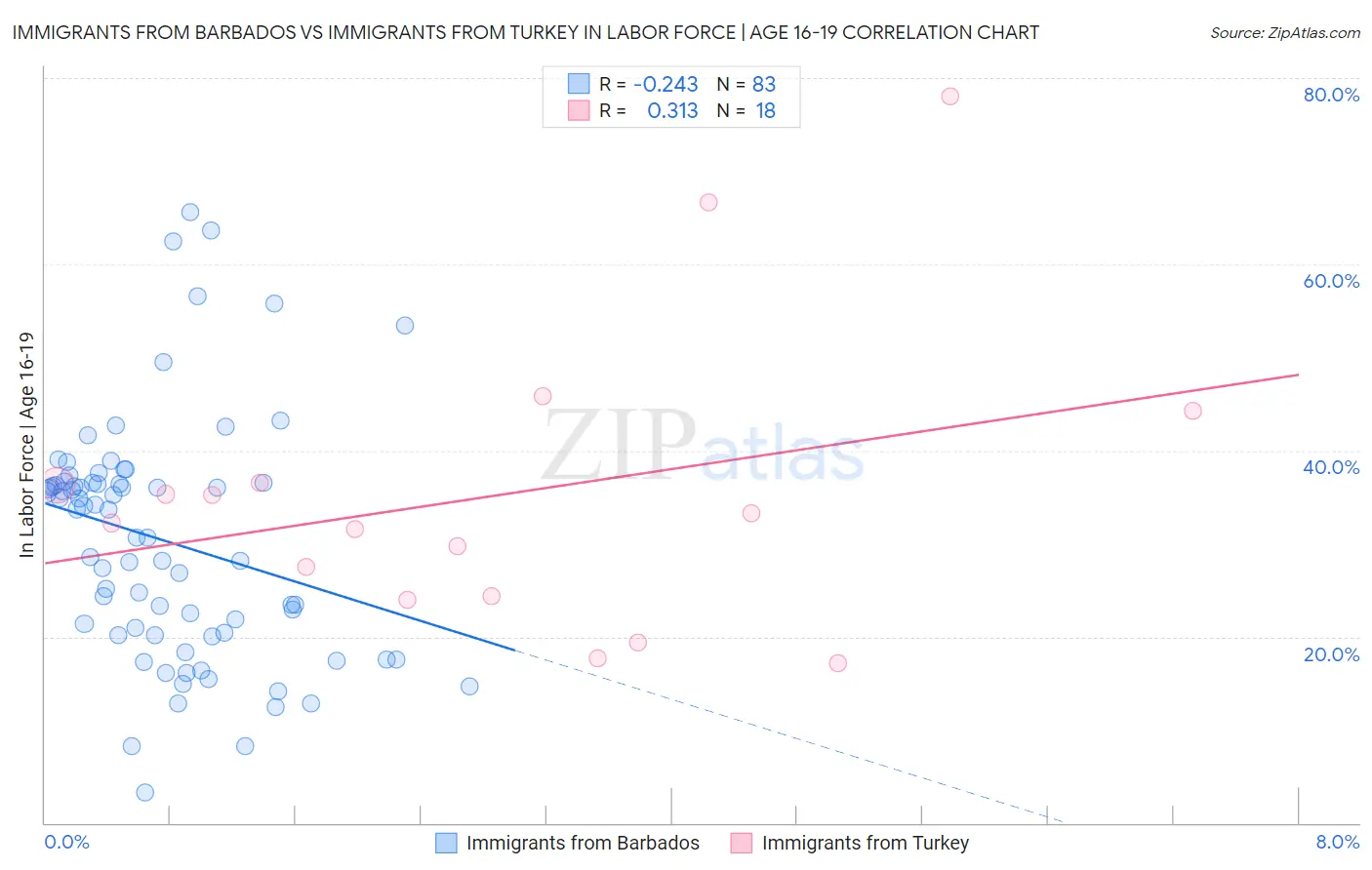 Immigrants from Barbados vs Immigrants from Turkey In Labor Force | Age 16-19