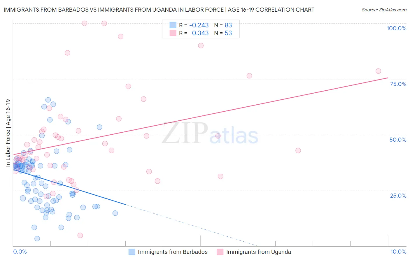 Immigrants from Barbados vs Immigrants from Uganda In Labor Force | Age 16-19
