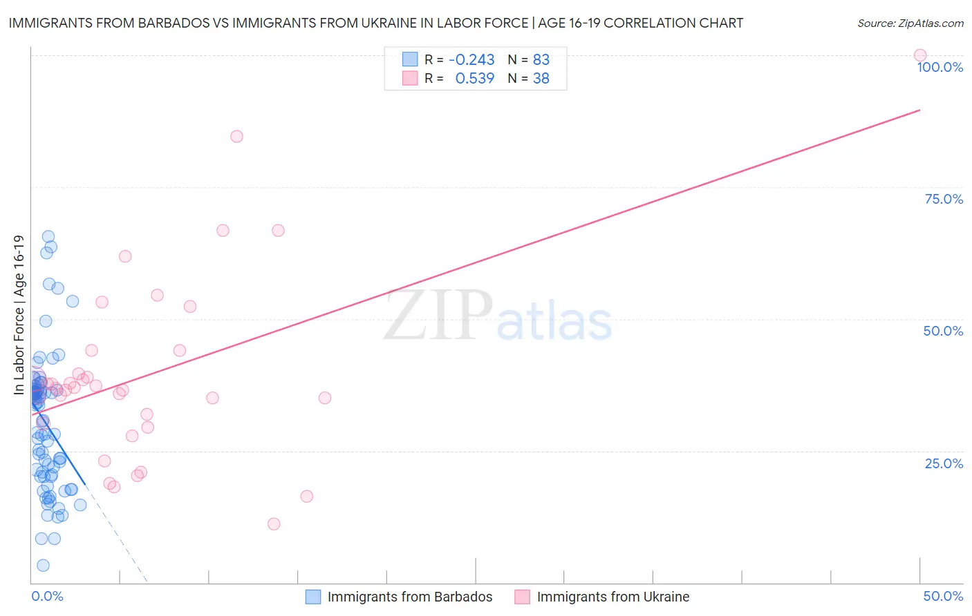 Immigrants from Barbados vs Immigrants from Ukraine In Labor Force | Age 16-19