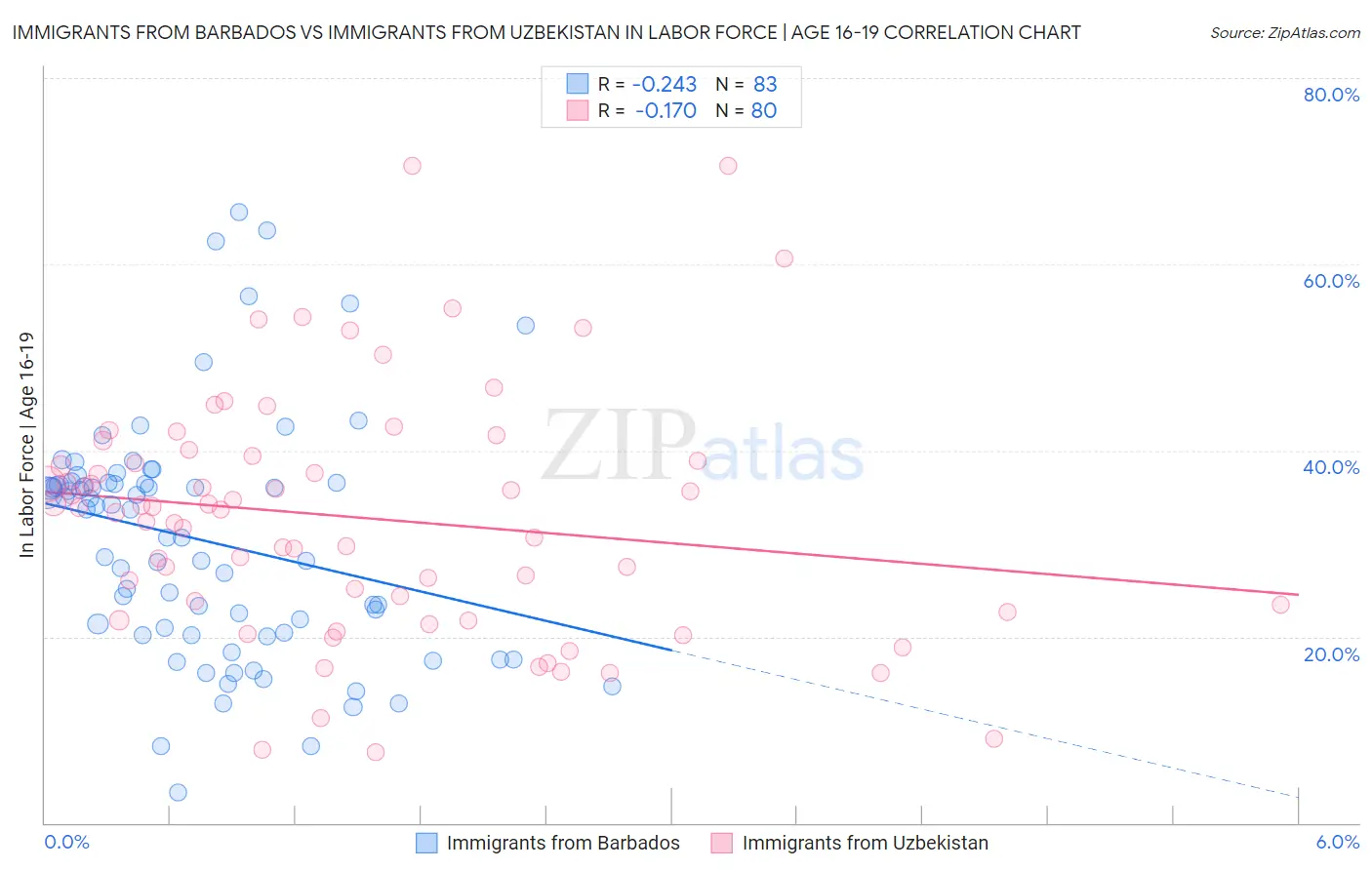 Immigrants from Barbados vs Immigrants from Uzbekistan In Labor Force | Age 16-19