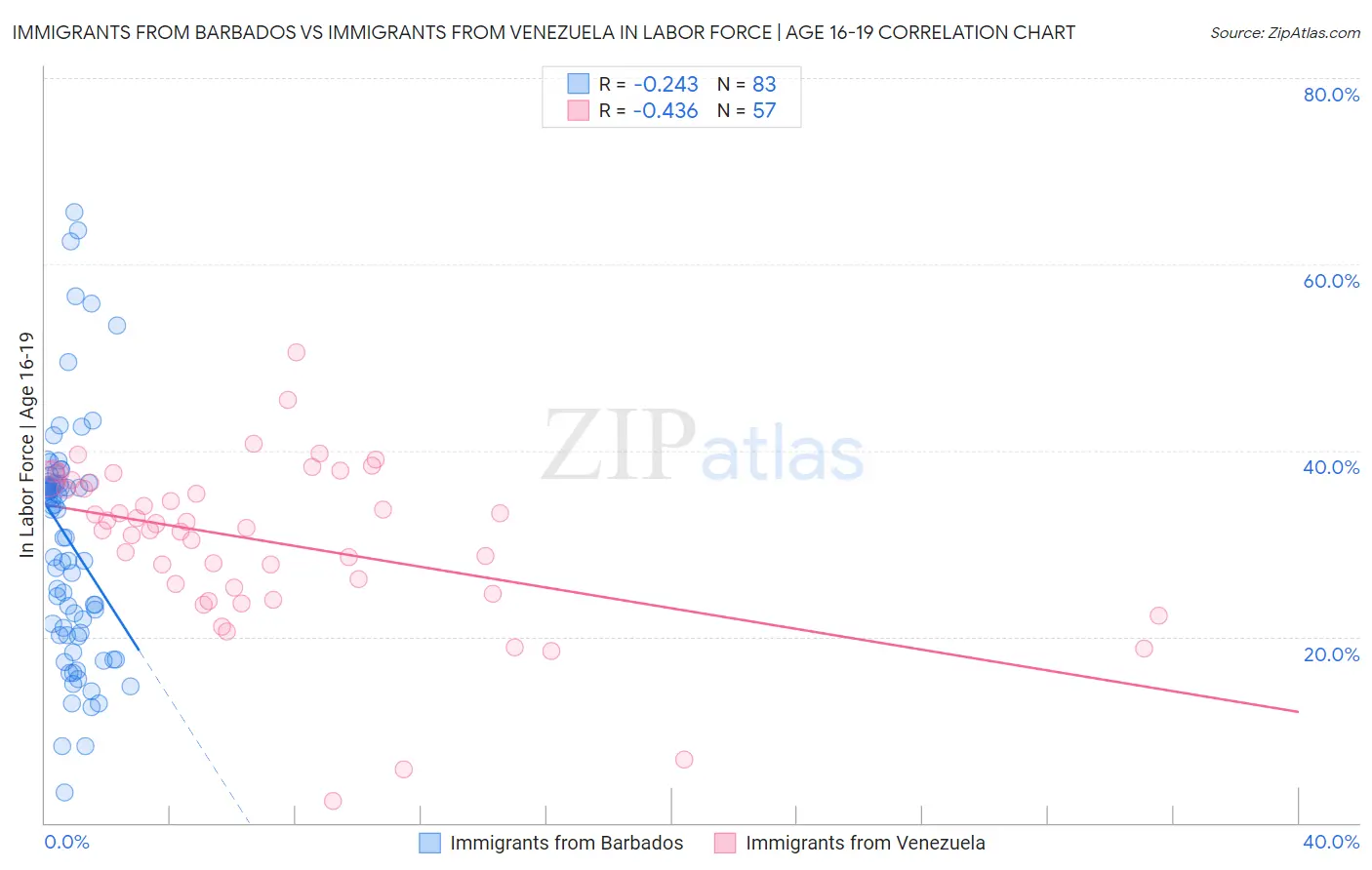 Immigrants from Barbados vs Immigrants from Venezuela In Labor Force | Age 16-19