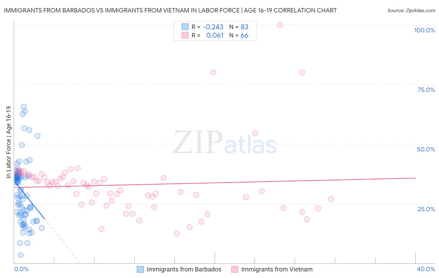Immigrants from Barbados vs Immigrants from Vietnam In Labor Force | Age 16-19