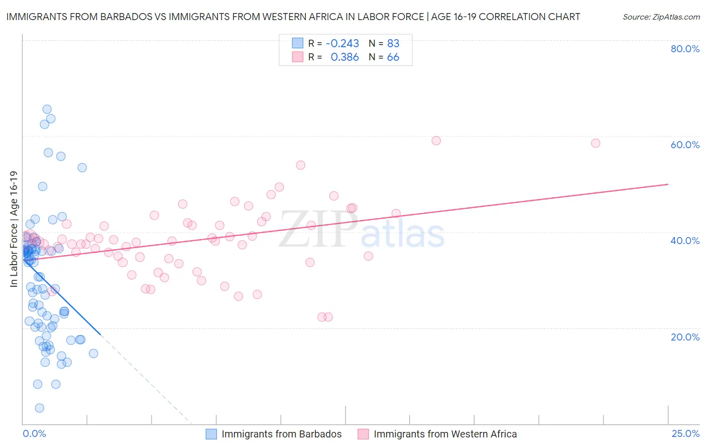 Immigrants from Barbados vs Immigrants from Western Africa In Labor Force | Age 16-19