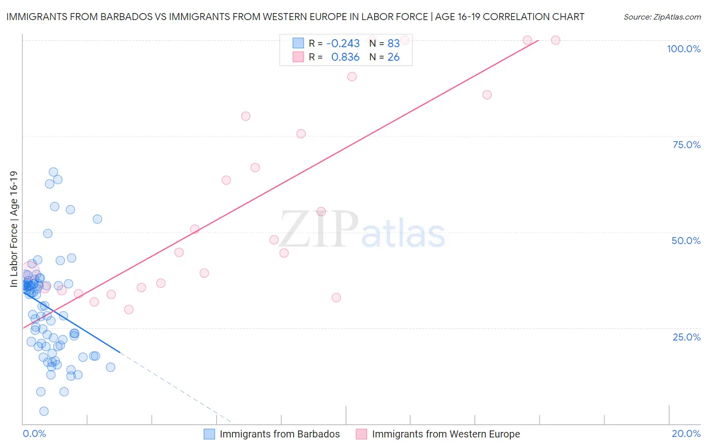 Immigrants from Barbados vs Immigrants from Western Europe In Labor Force | Age 16-19