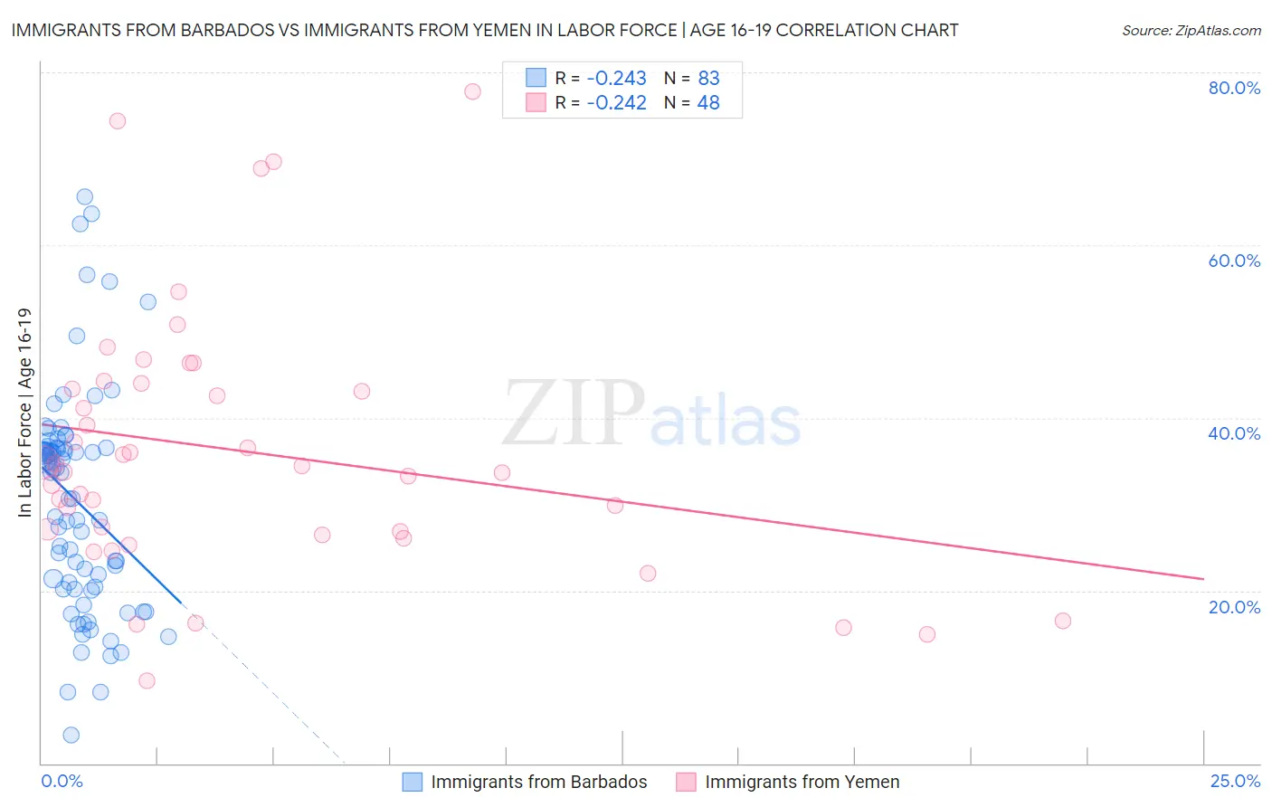 Immigrants from Barbados vs Immigrants from Yemen In Labor Force | Age 16-19