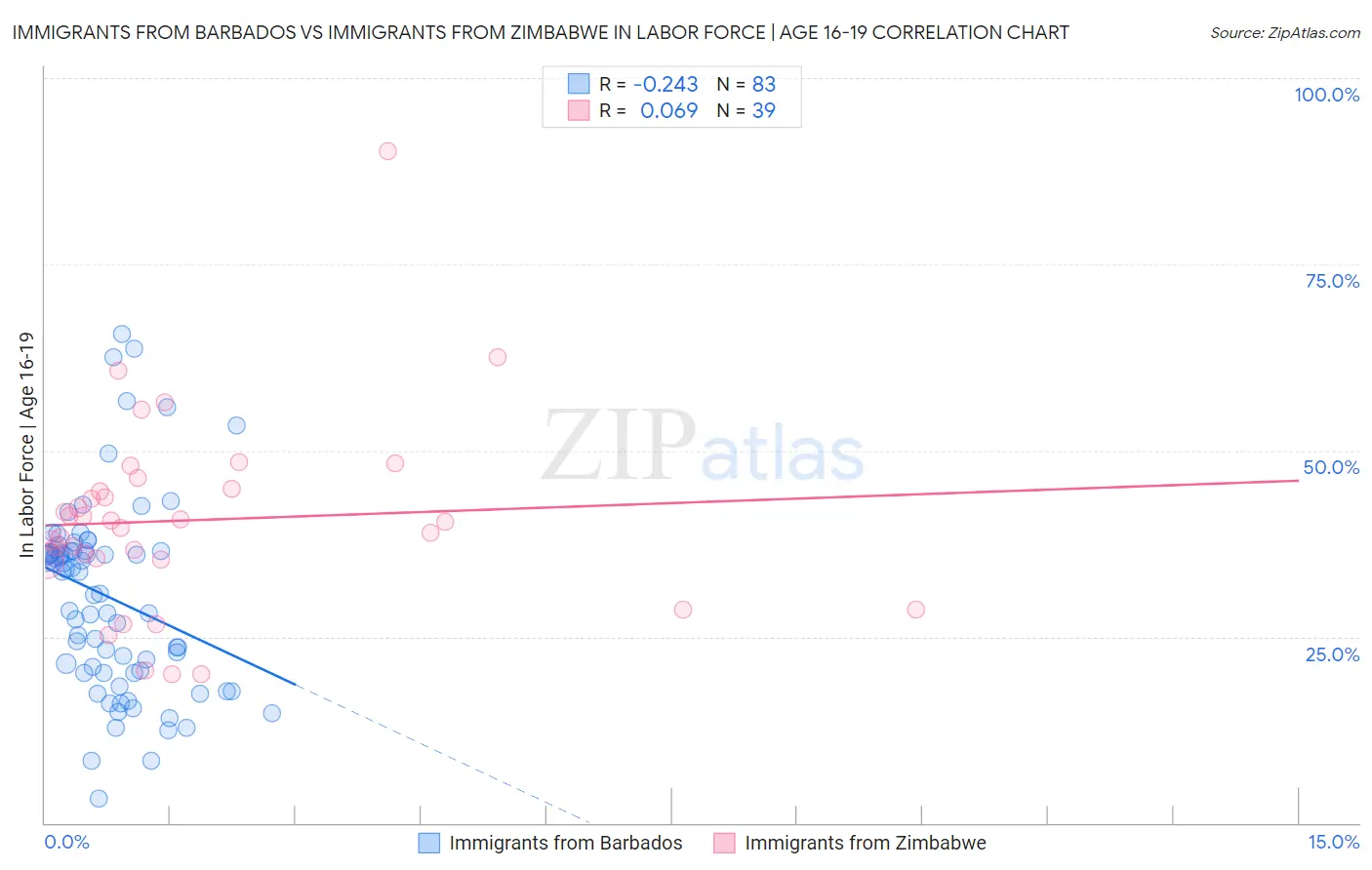 Immigrants from Barbados vs Immigrants from Zimbabwe In Labor Force | Age 16-19