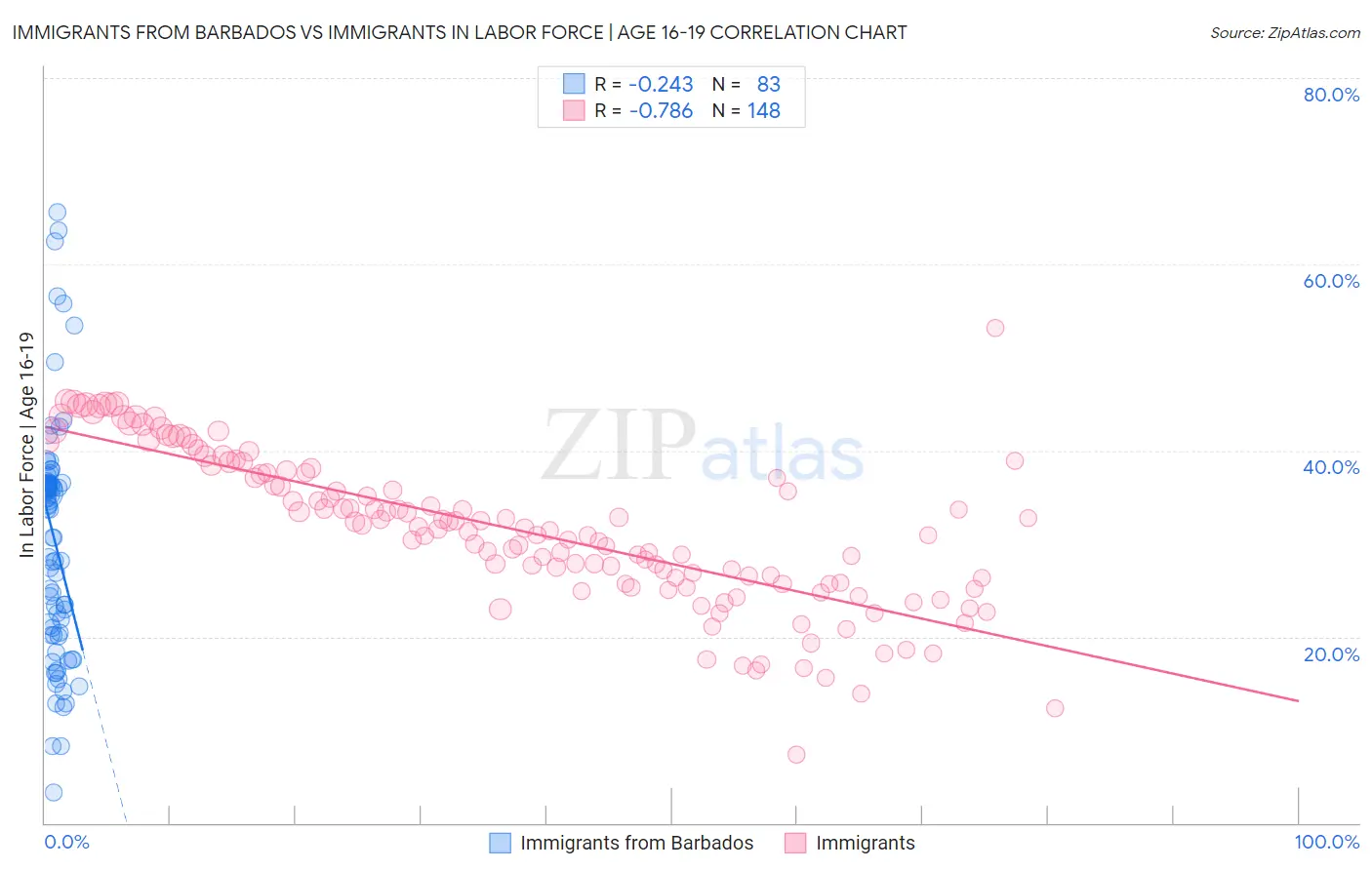 Immigrants from Barbados vs Immigrants In Labor Force | Age 16-19