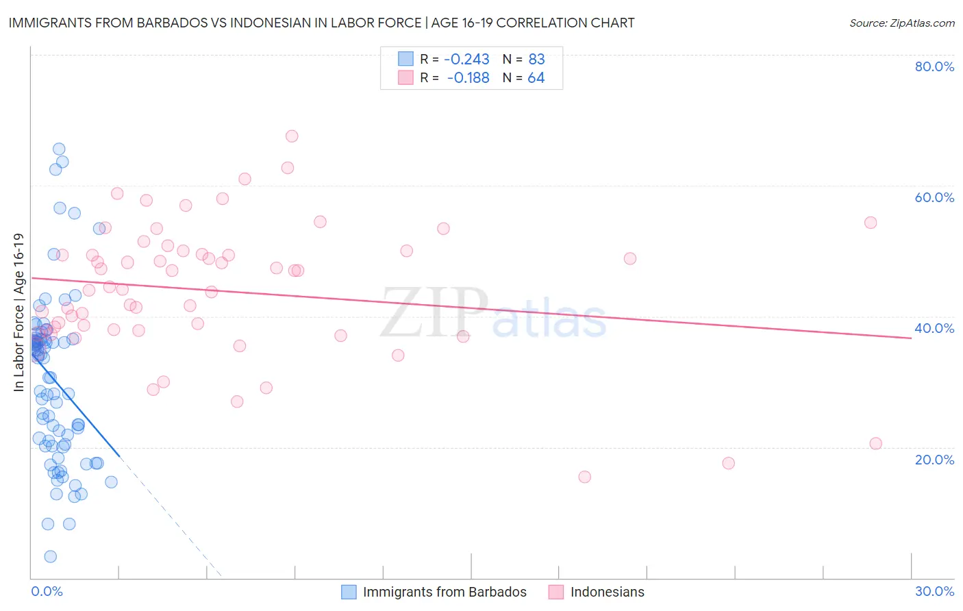 Immigrants from Barbados vs Indonesian In Labor Force | Age 16-19