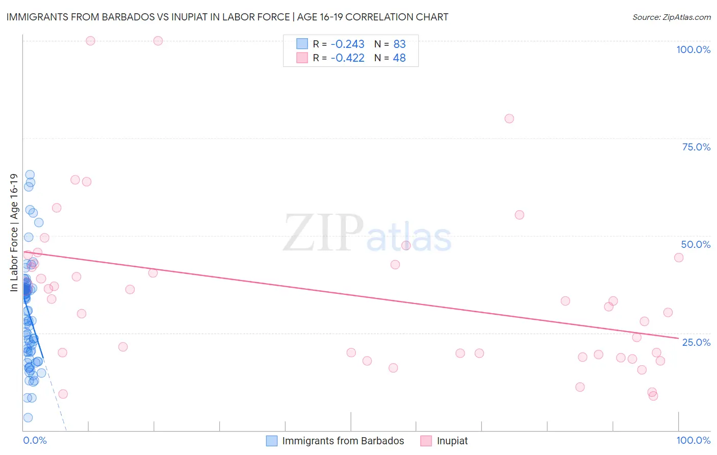 Immigrants from Barbados vs Inupiat In Labor Force | Age 16-19