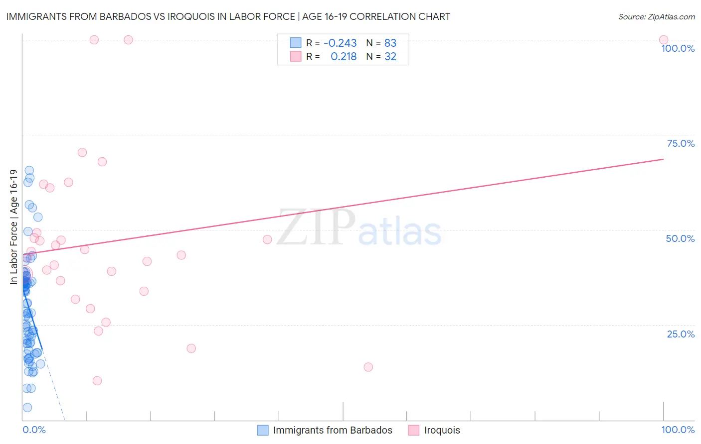 Immigrants from Barbados vs Iroquois In Labor Force | Age 16-19