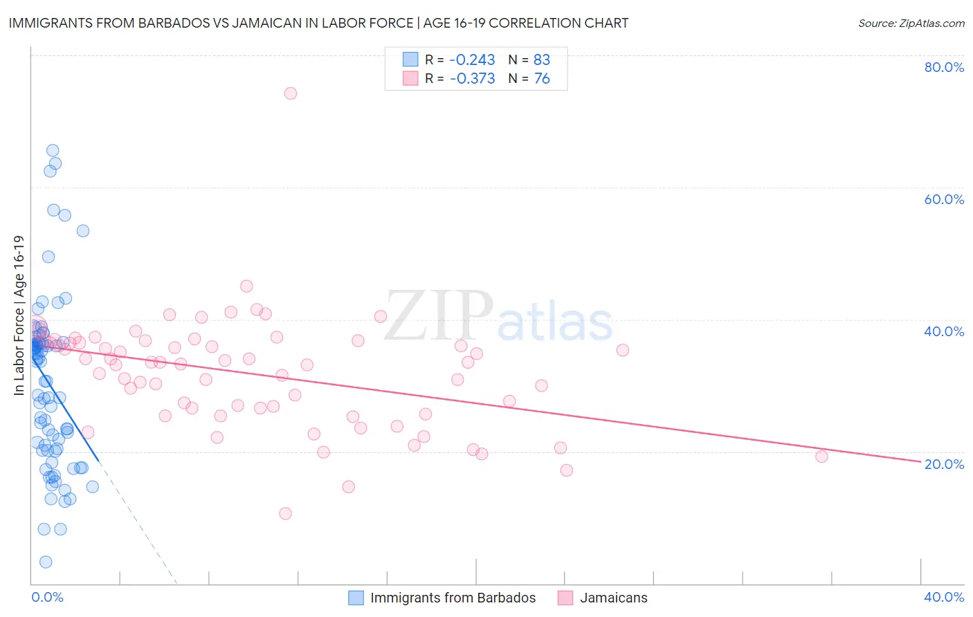 Immigrants from Barbados vs Jamaican In Labor Force | Age 16-19