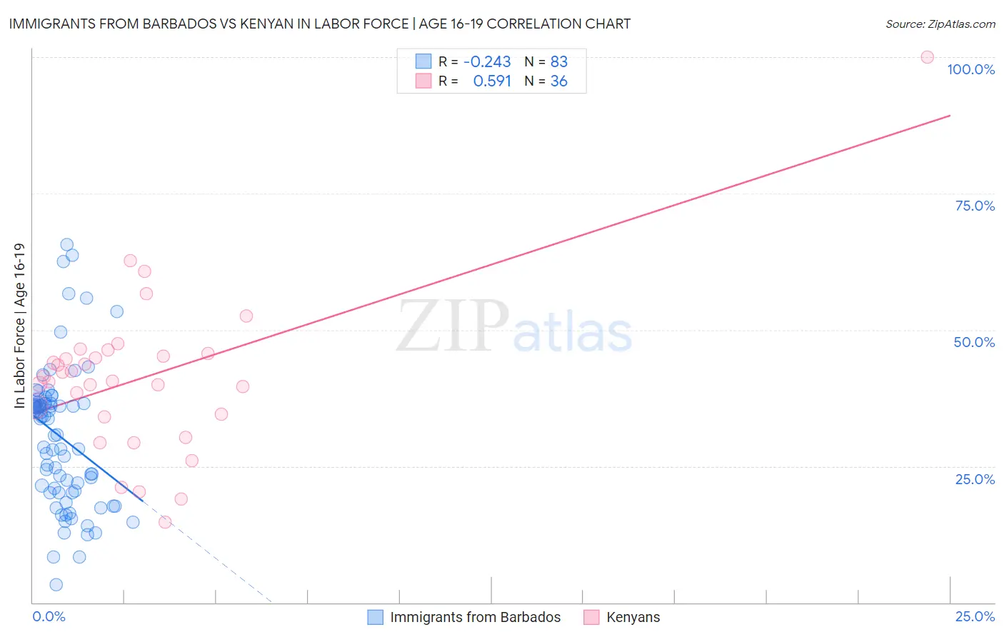 Immigrants from Barbados vs Kenyan In Labor Force | Age 16-19