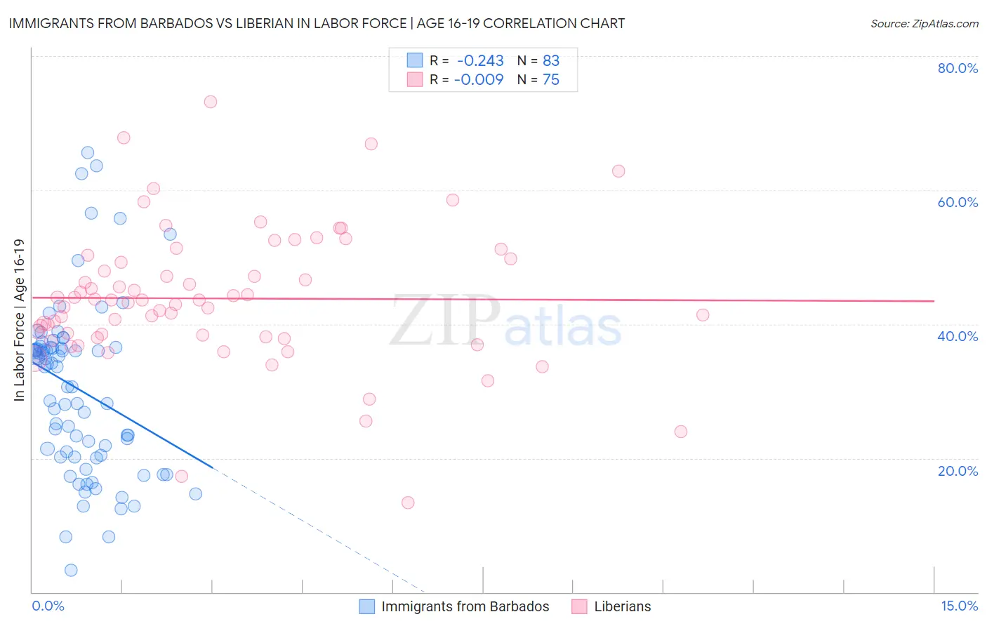 Immigrants from Barbados vs Liberian In Labor Force | Age 16-19
