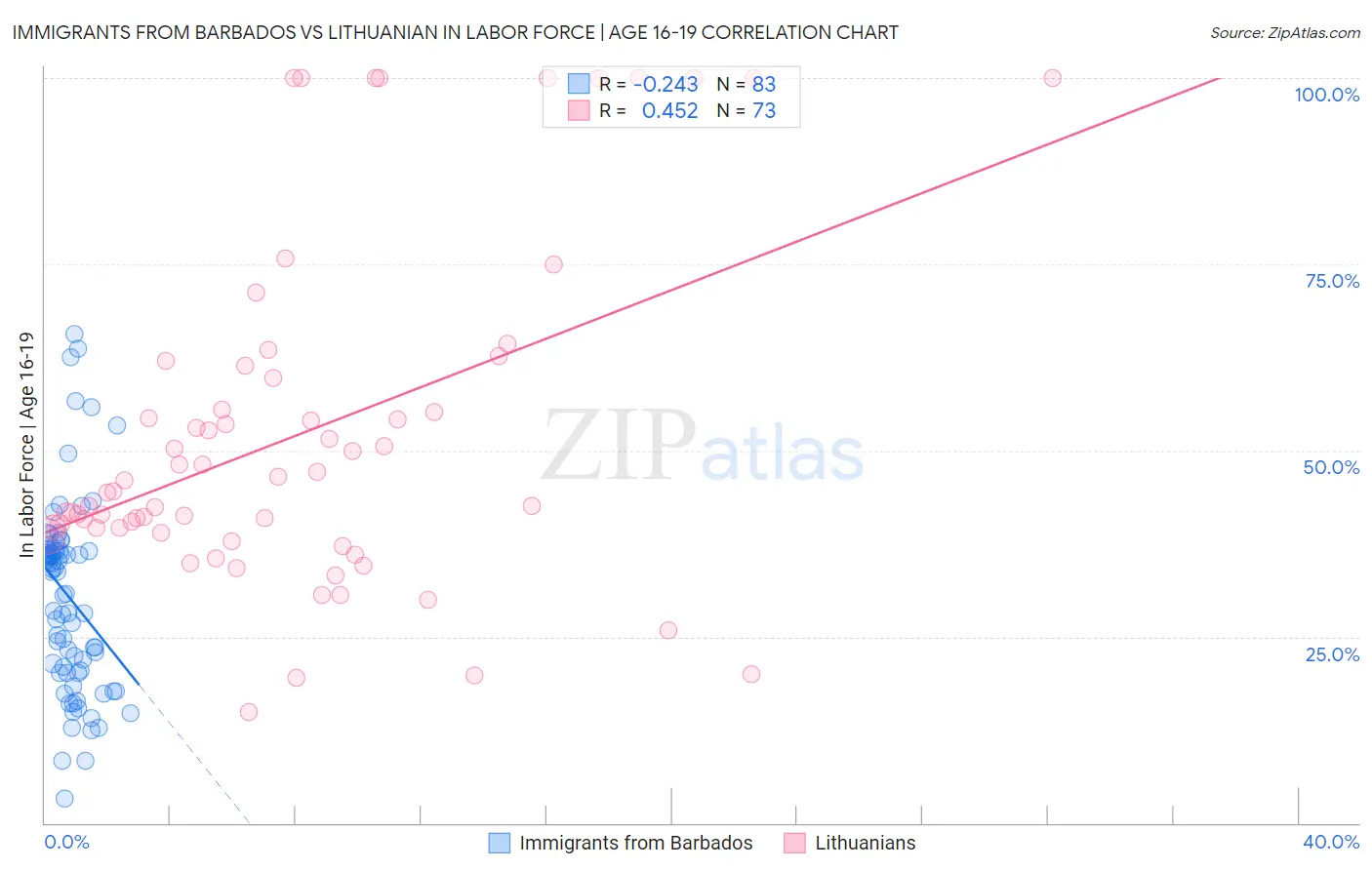 Immigrants from Barbados vs Lithuanian In Labor Force | Age 16-19