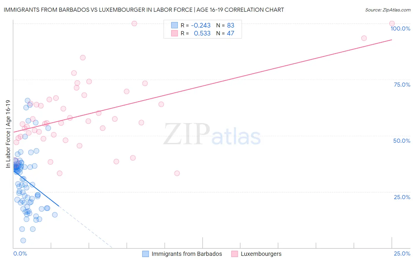 Immigrants from Barbados vs Luxembourger In Labor Force | Age 16-19