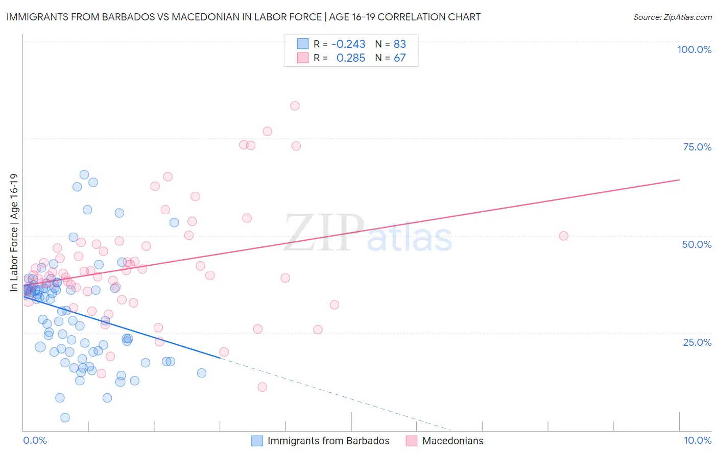 Immigrants from Barbados vs Macedonian In Labor Force | Age 16-19