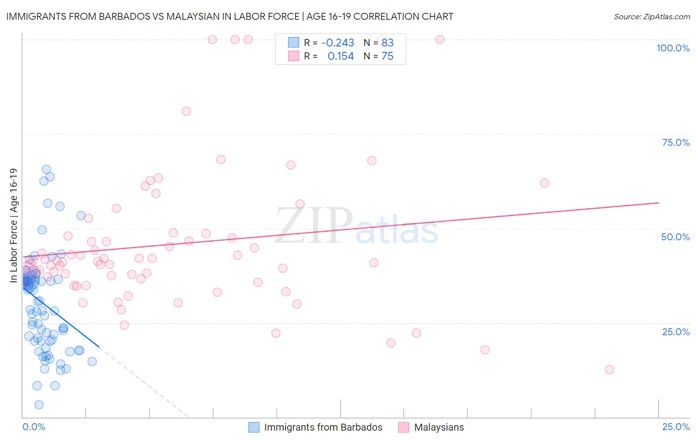 Immigrants from Barbados vs Malaysian In Labor Force | Age 16-19