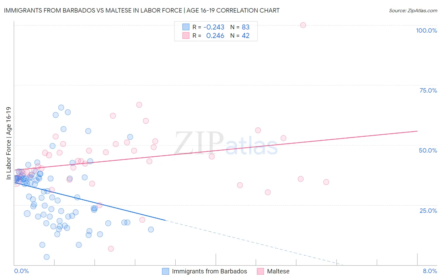 Immigrants from Barbados vs Maltese In Labor Force | Age 16-19