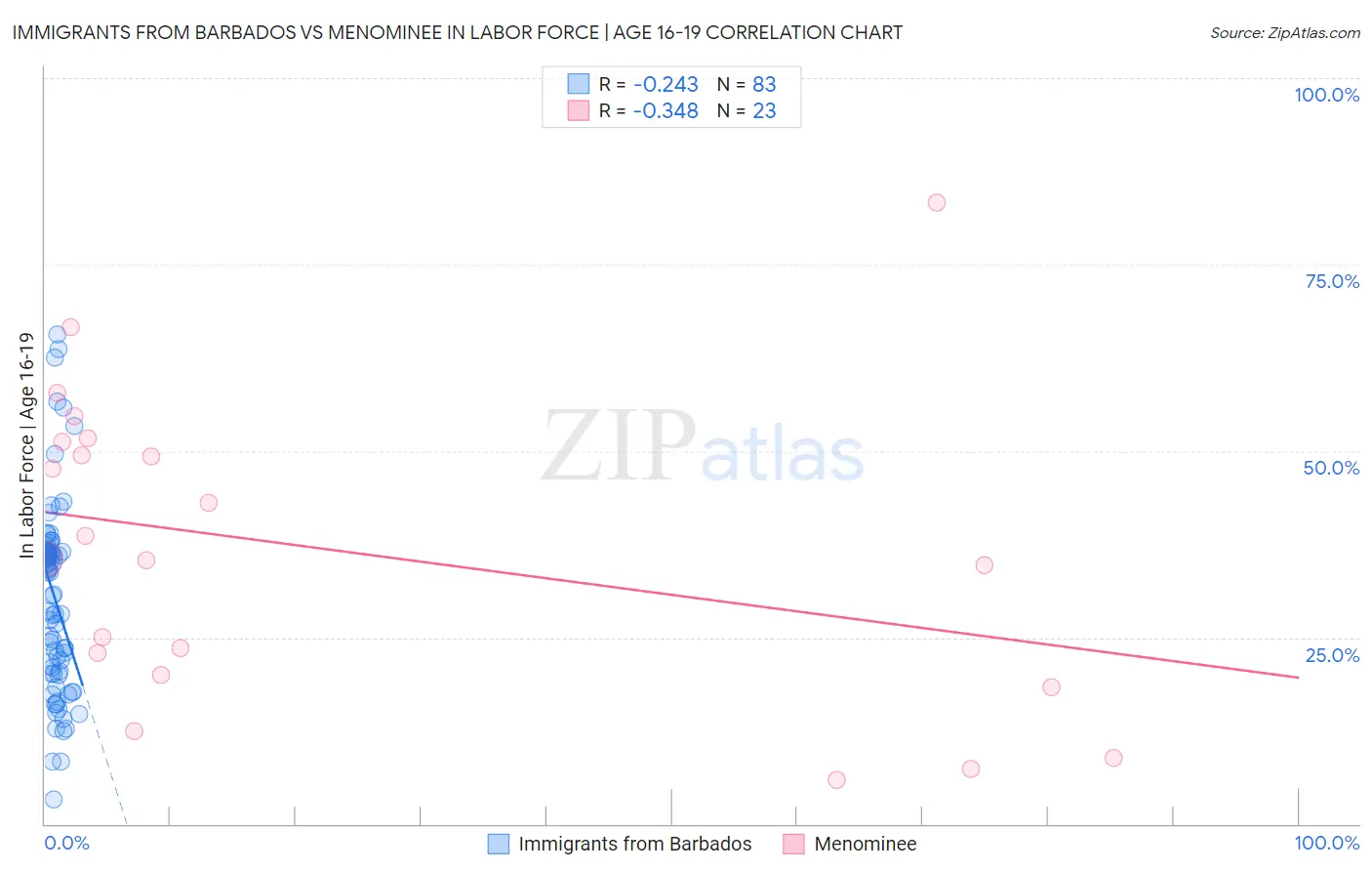 Immigrants from Barbados vs Menominee In Labor Force | Age 16-19