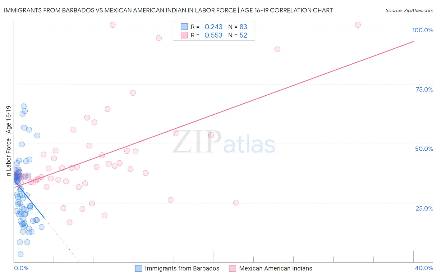 Immigrants from Barbados vs Mexican American Indian In Labor Force | Age 16-19