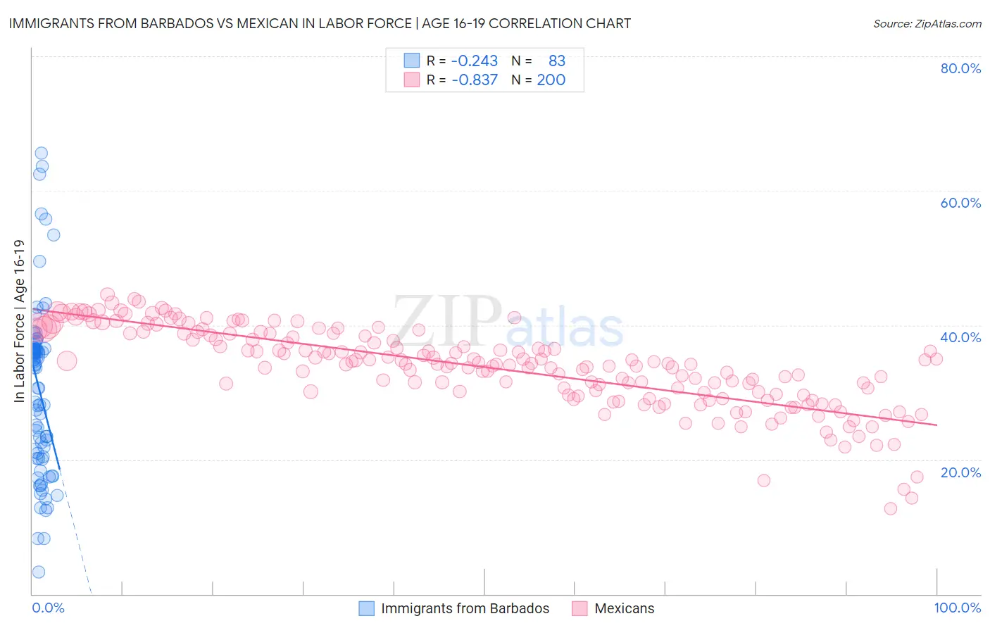 Immigrants from Barbados vs Mexican In Labor Force | Age 16-19