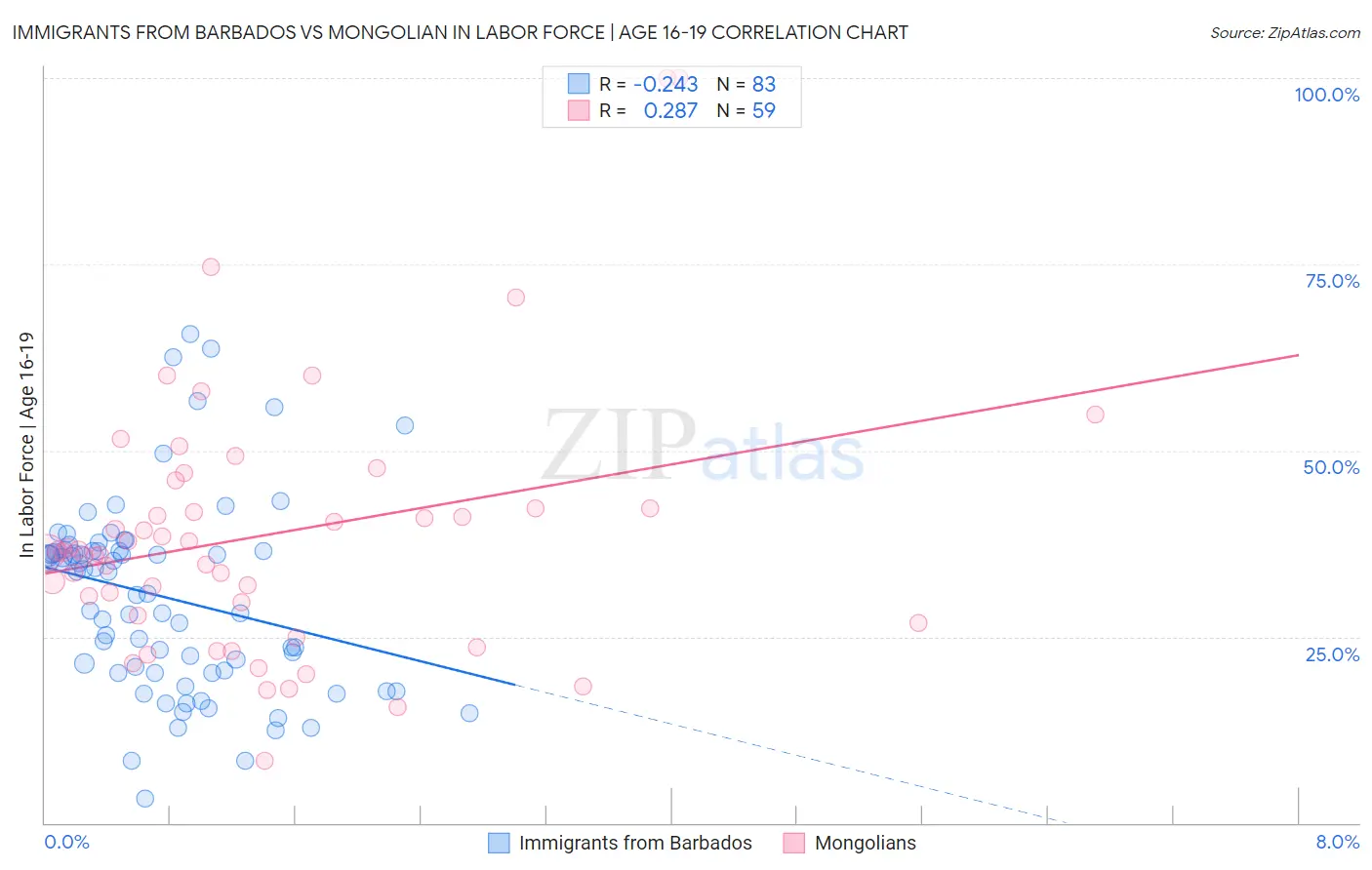 Immigrants from Barbados vs Mongolian In Labor Force | Age 16-19