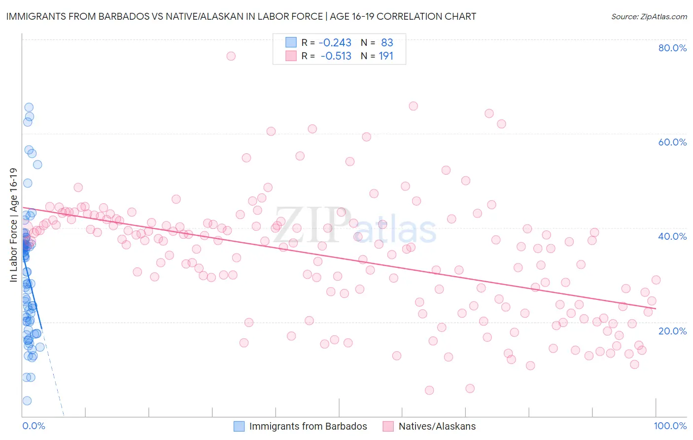 Immigrants from Barbados vs Native/Alaskan In Labor Force | Age 16-19