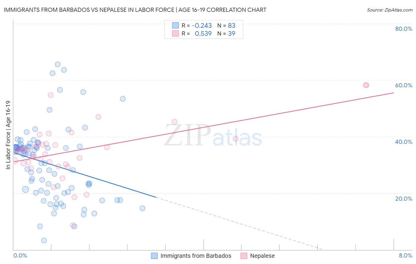 Immigrants from Barbados vs Nepalese In Labor Force | Age 16-19