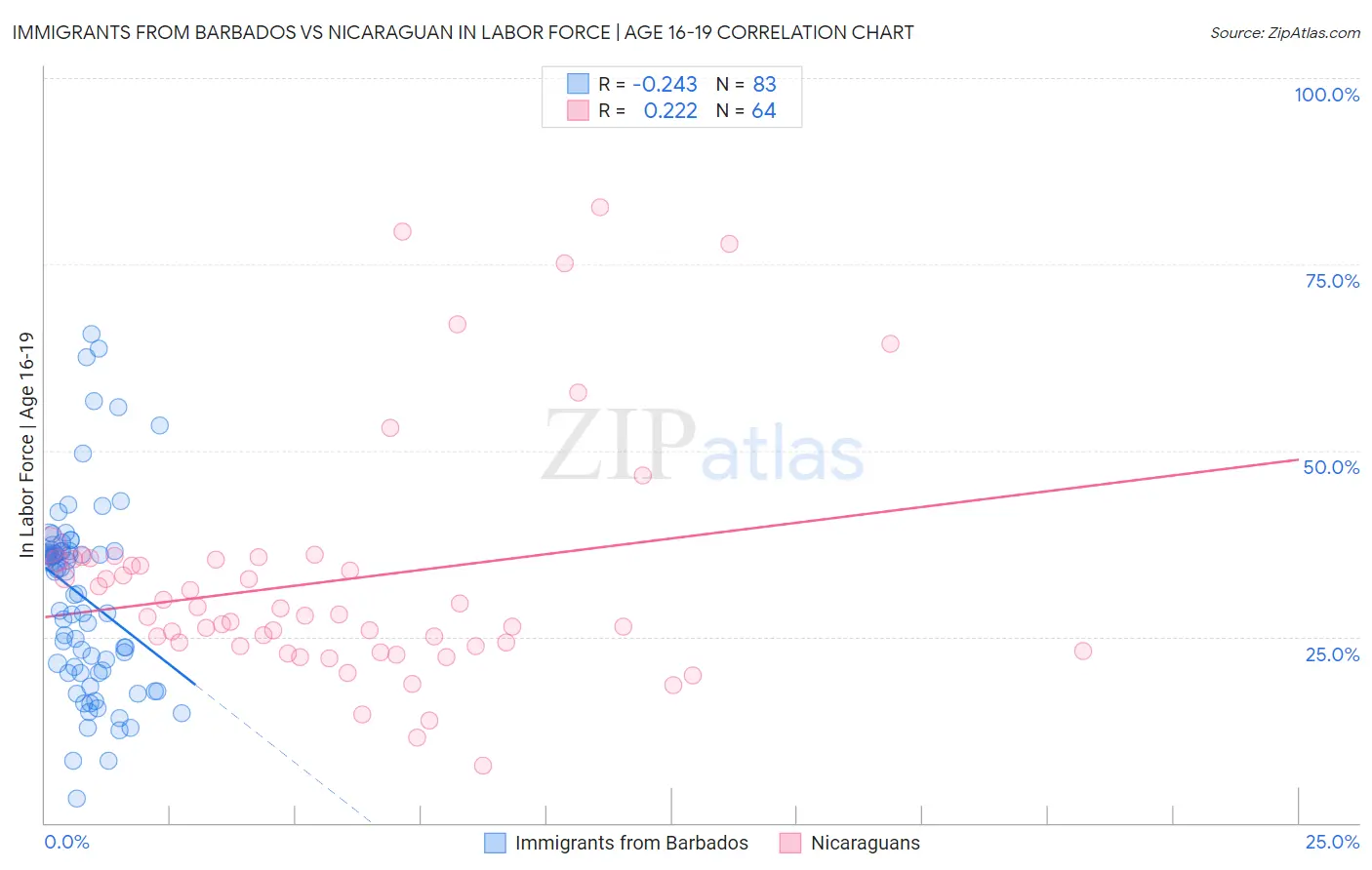 Immigrants from Barbados vs Nicaraguan In Labor Force | Age 16-19
